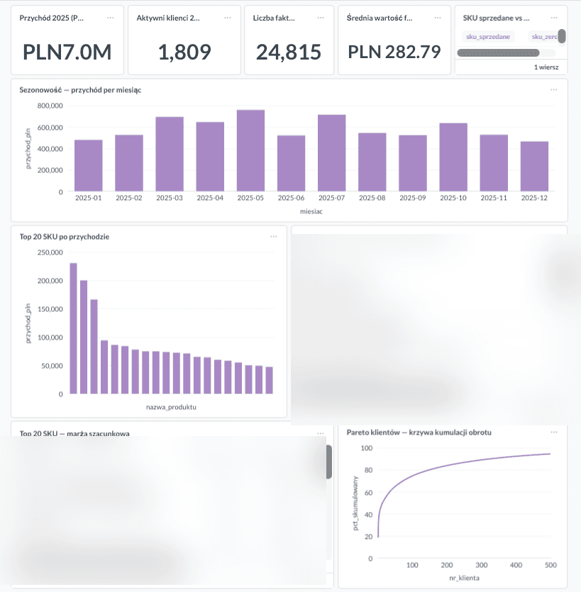 Profesjonalny dashboard analityczny zbudowany przez agentów modułu Analityka — odpowiednik Power BI