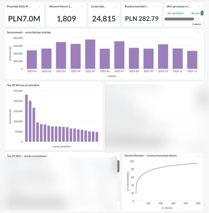 Profesjonalny pulpit z najważniejszymi liczbami firmy zbudowany przez agentów modułu Analityka — odpowiednik Power BI