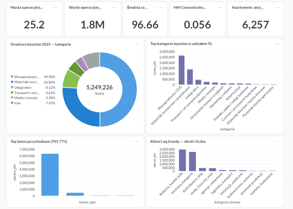 Dashboard lejka sprzedaży łączący CRM, Meta Ads i Stripe