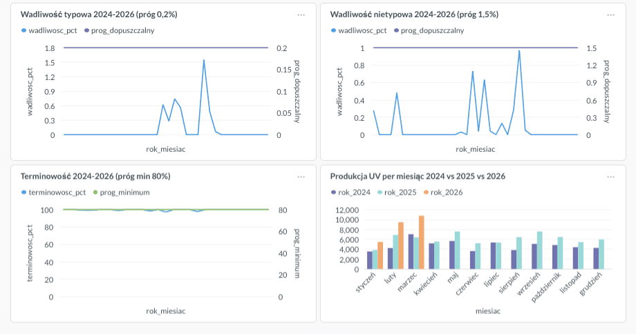 Dashboard porównujący skuteczność kanałów marketingowych