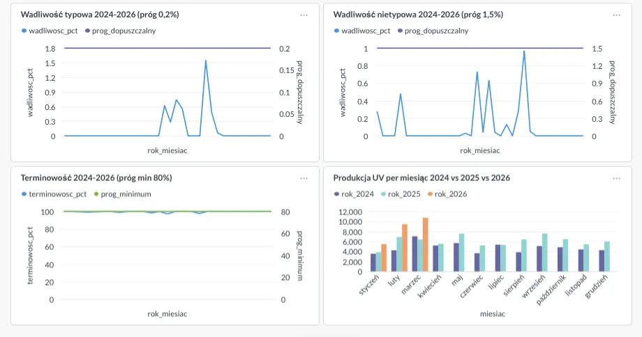 Pulpit z liczbami porównujący skuteczność kanałów marketingowych