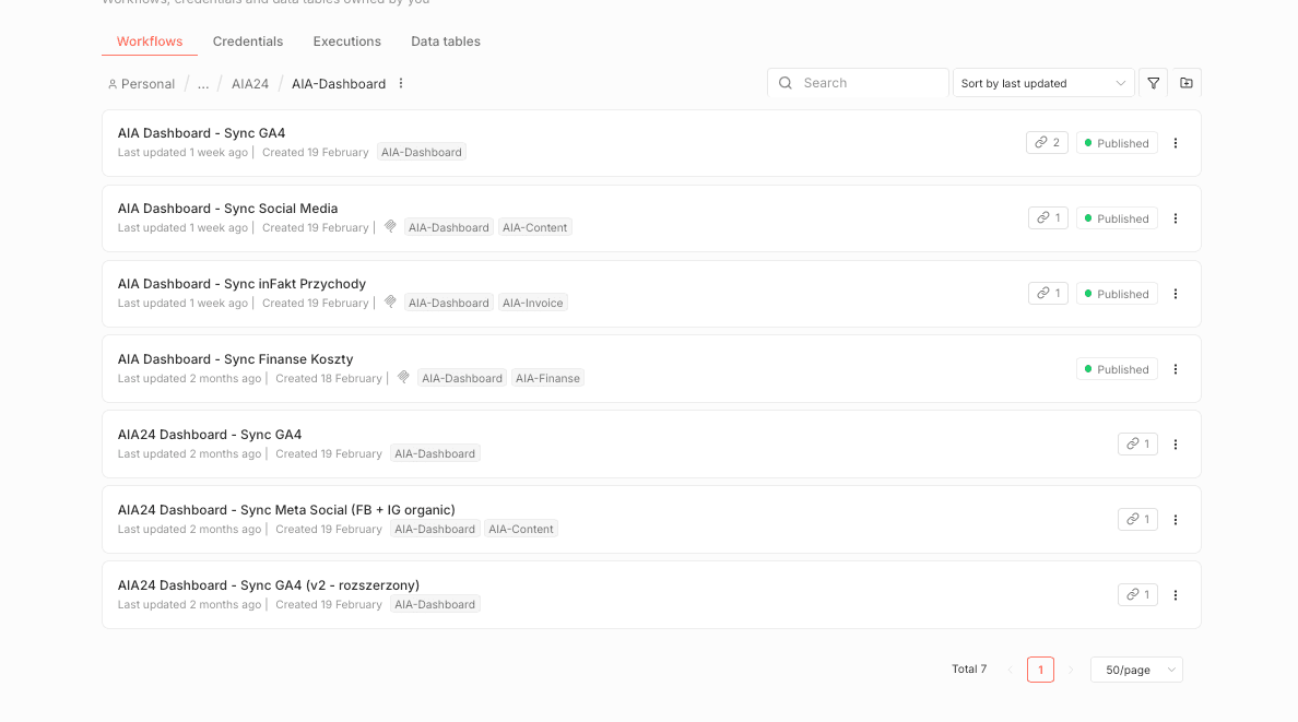Dashboard analityczny łączący dane z Meta, Google Analytics i CRM