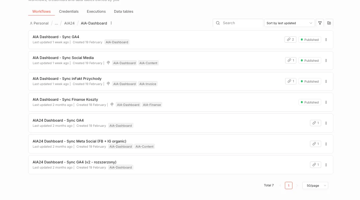 Pulpit z najważniejszymi liczbami firmy łączący dane z Meta, Google Analytics i CRM