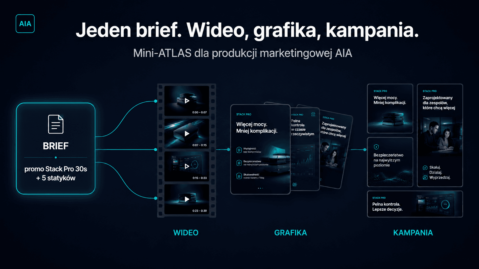 Jeden brief produkuje trzy formaty mediów — tekst, grafikę i posty social