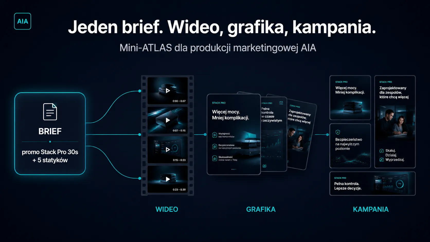 Jeden brief produkuje trzy formaty mediów — tekst, grafikę i posty social