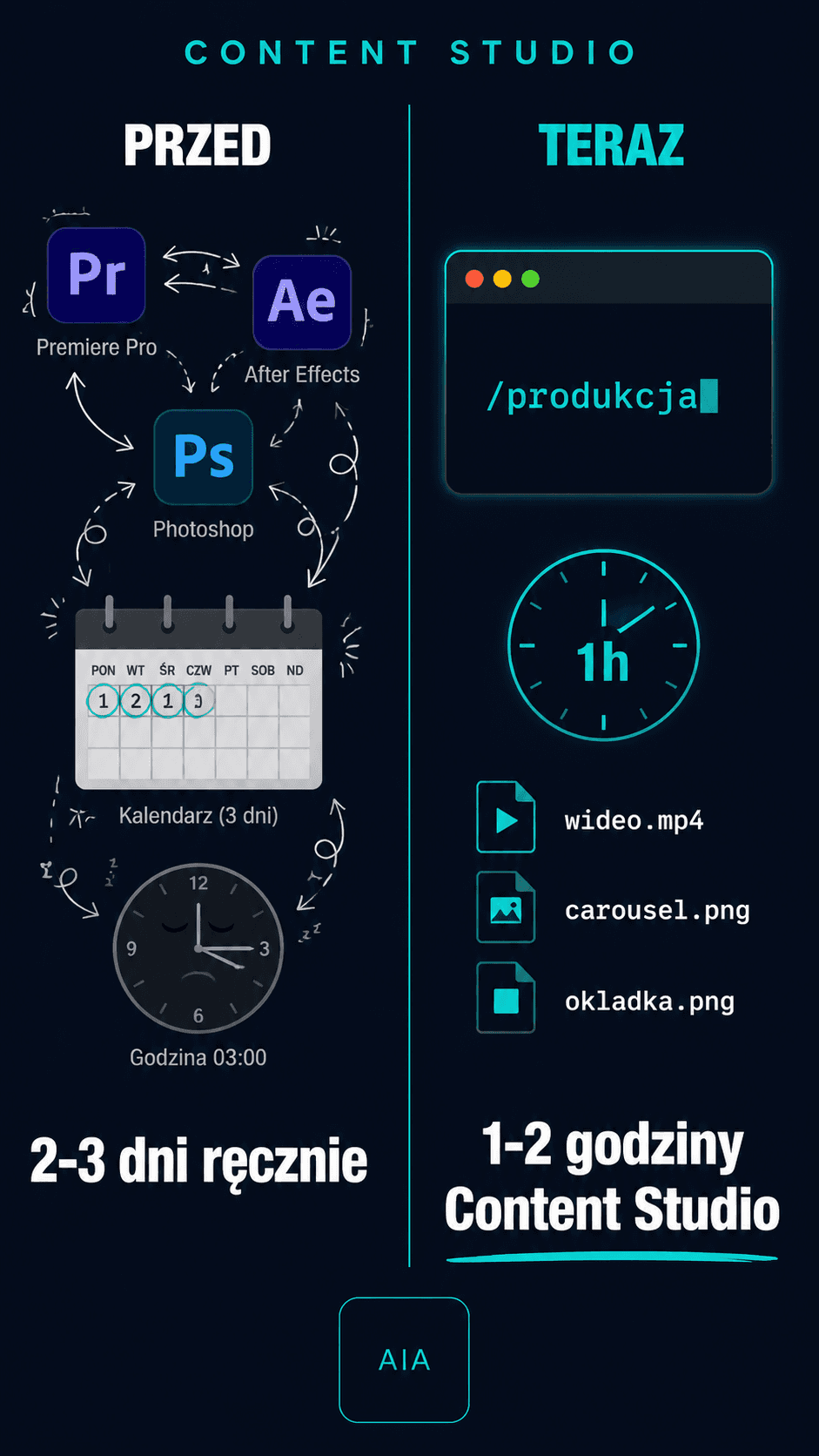Porównanie czasu produkcji treści — z 2-3 dni do 1-2 godzin