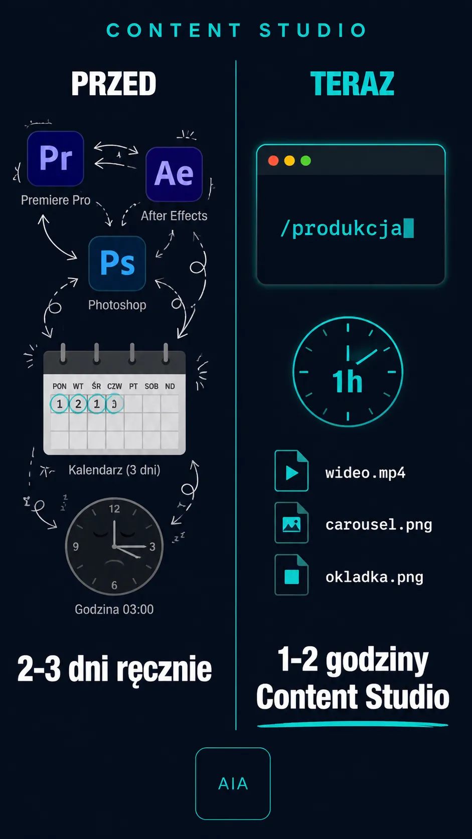 Porównanie czasu produkcji treści — z 2-3 dni do 1-2 godzin