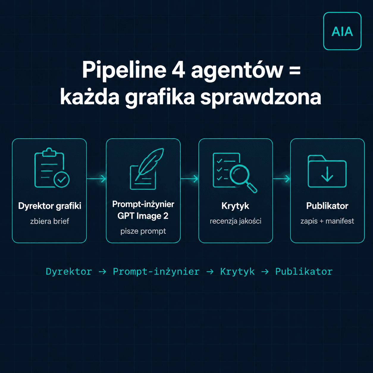 Pipeline 4 agentów modułu Content — redaktor, grafik, korektor, SEO