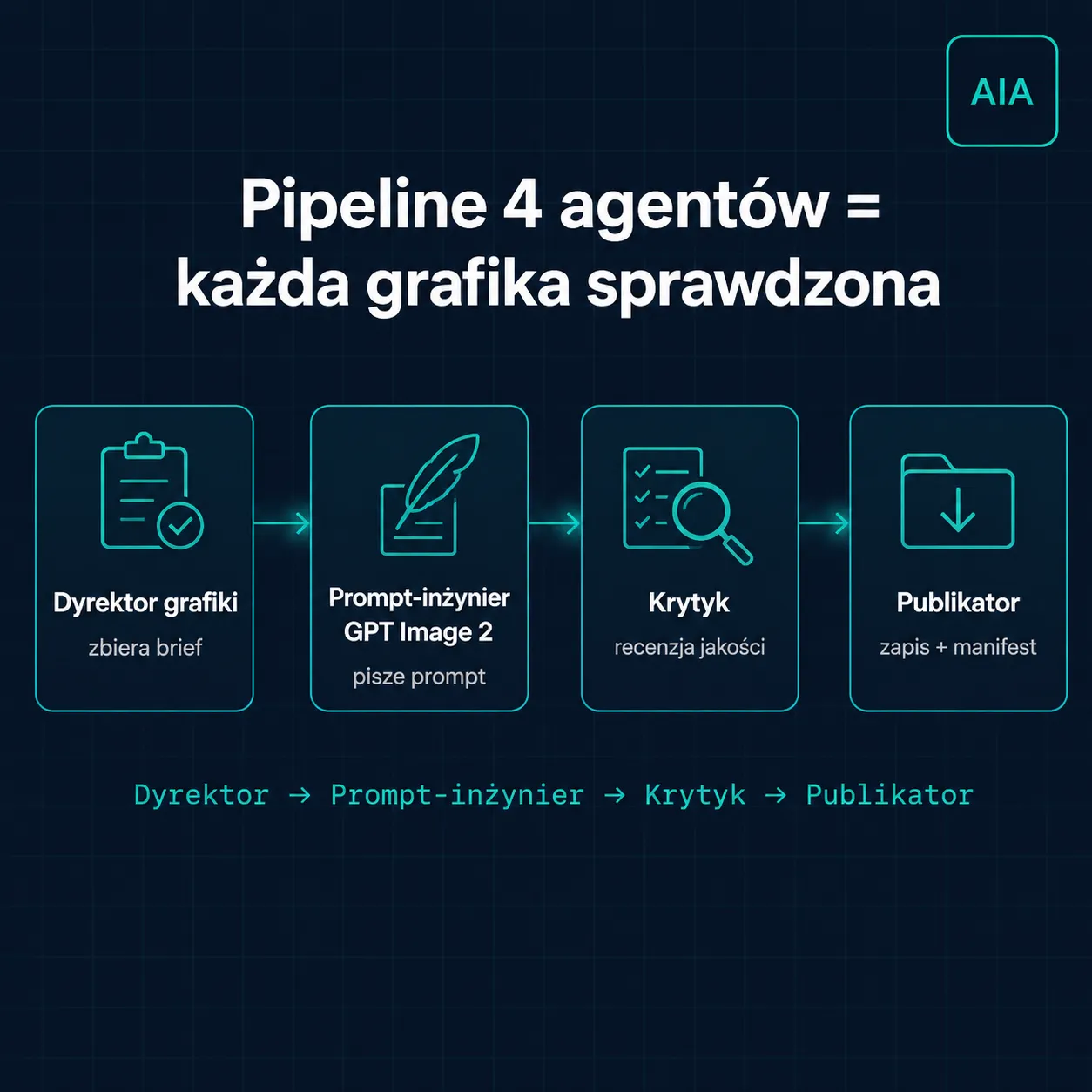 Przebieg pracy 4 agentów modułu Content — redaktor, grafik, korektor, SEO