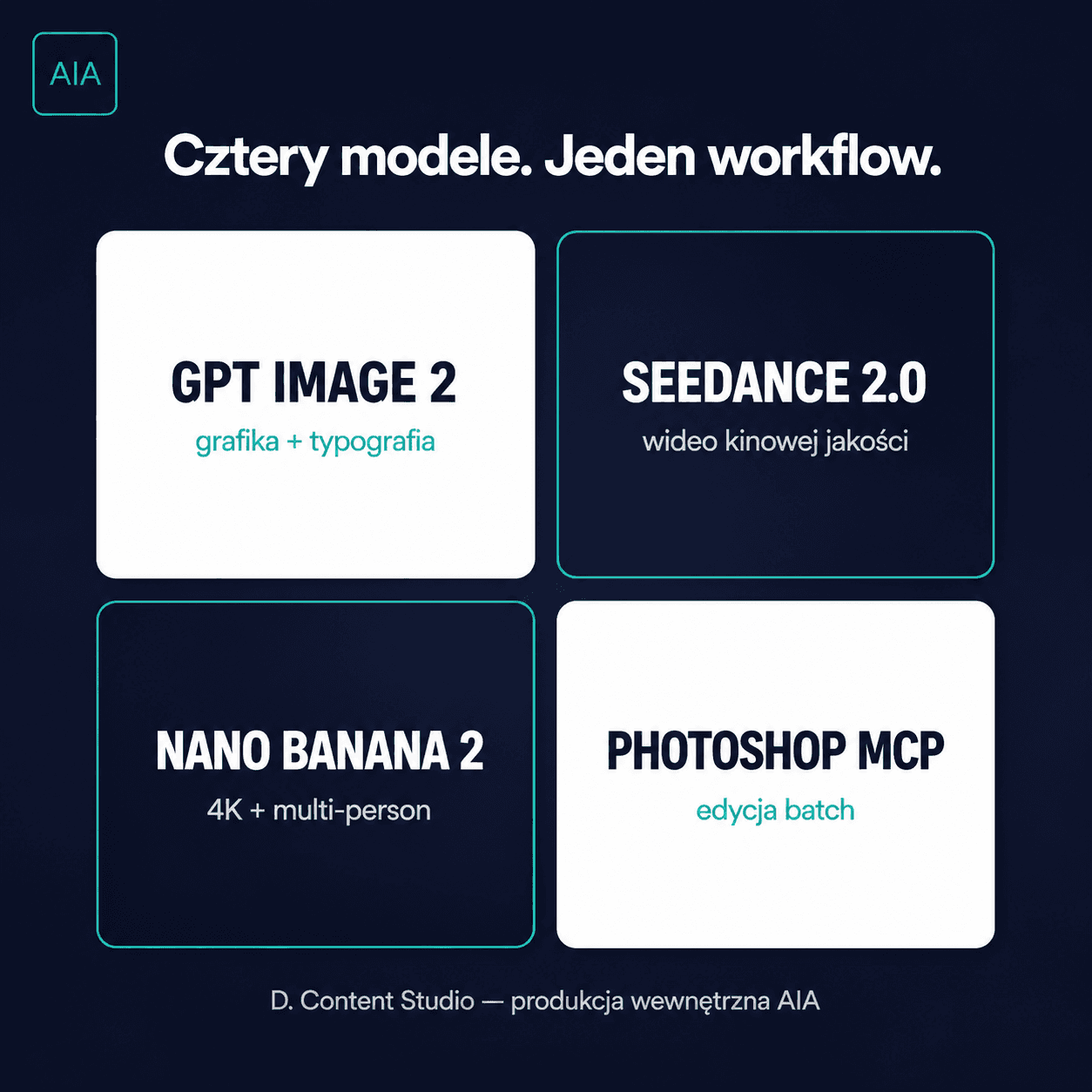 Stack czterech modeli AI używanych przez moduł Content