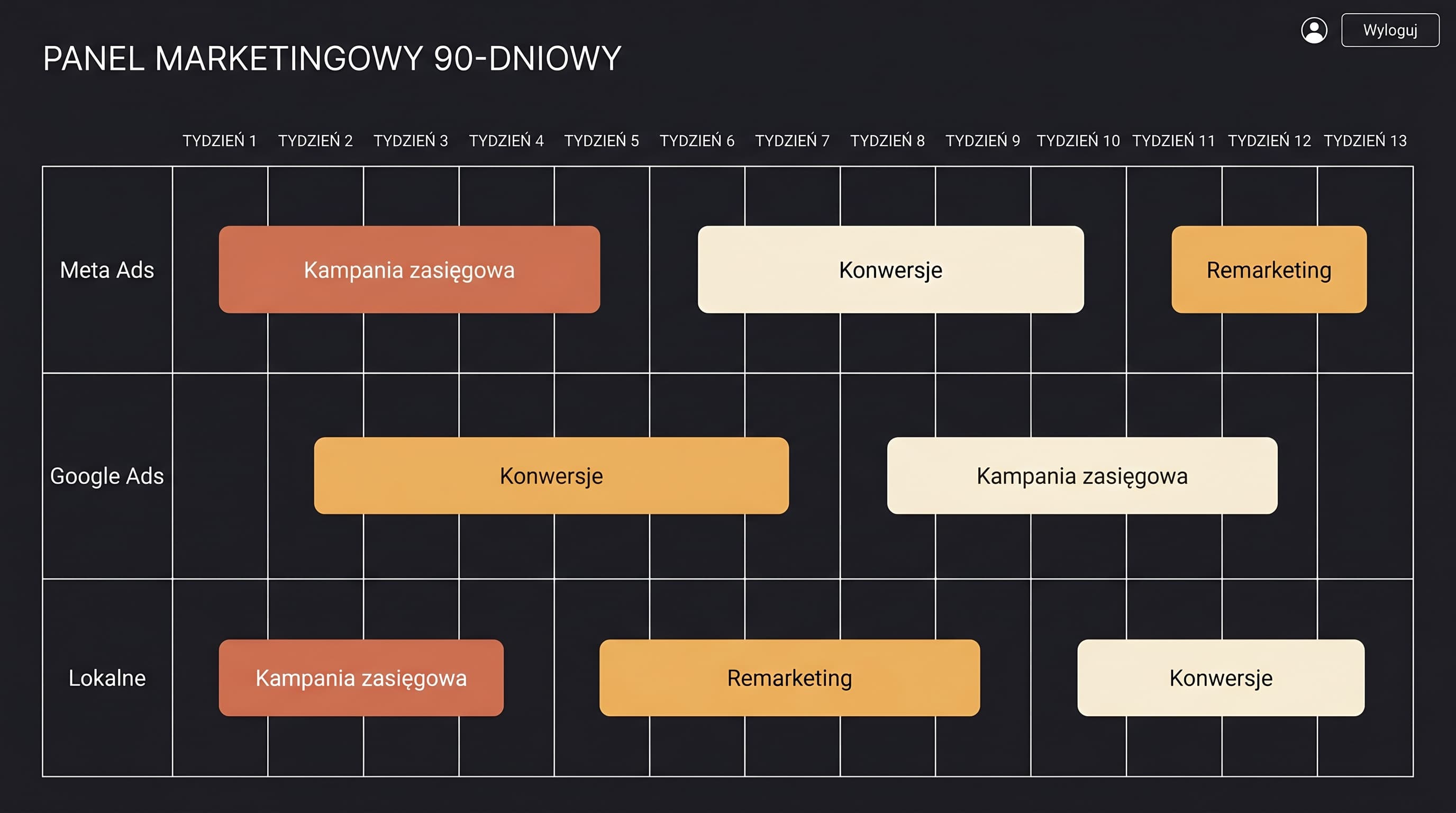 Plan 90 dni z 3 kanałami marketingowymi