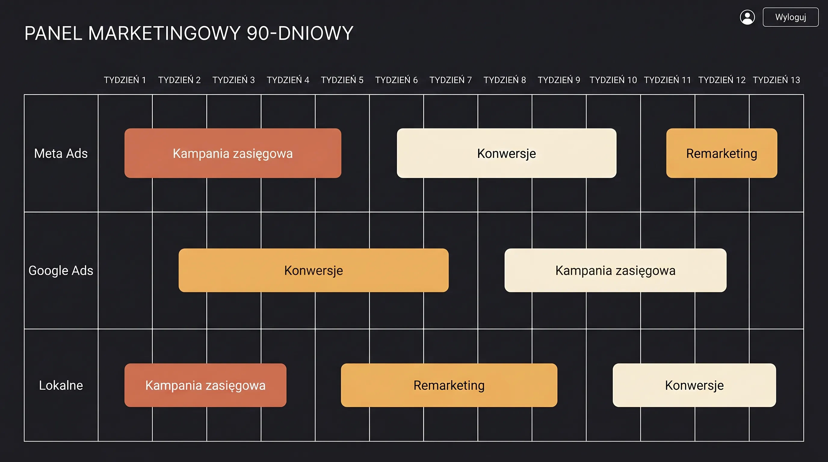 Panel marketingowy ClaudioOS — plan kampanii Meta Ads, Google Ads i lokalnych rozpisany na 13 tygodni w widoku Gantta