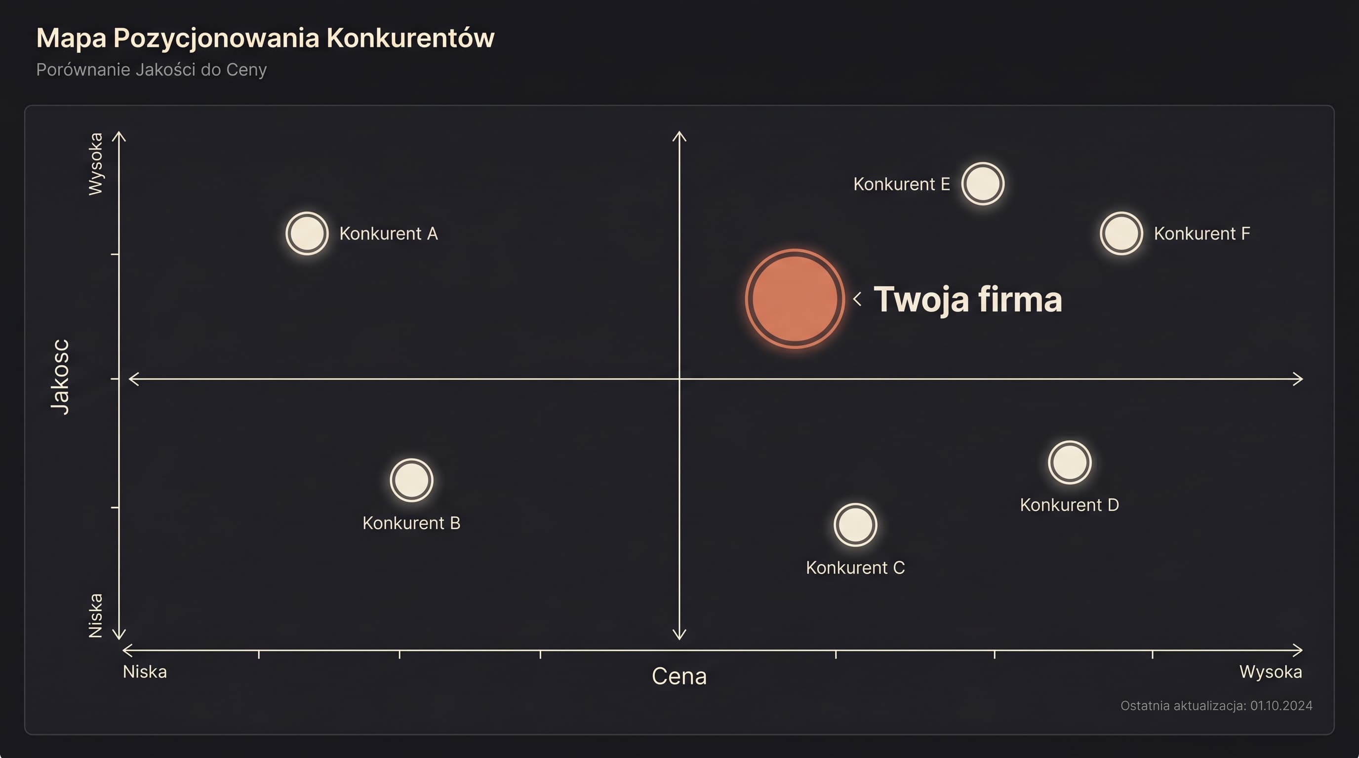 Mapa konkurencji z pozycją Twojej firmy