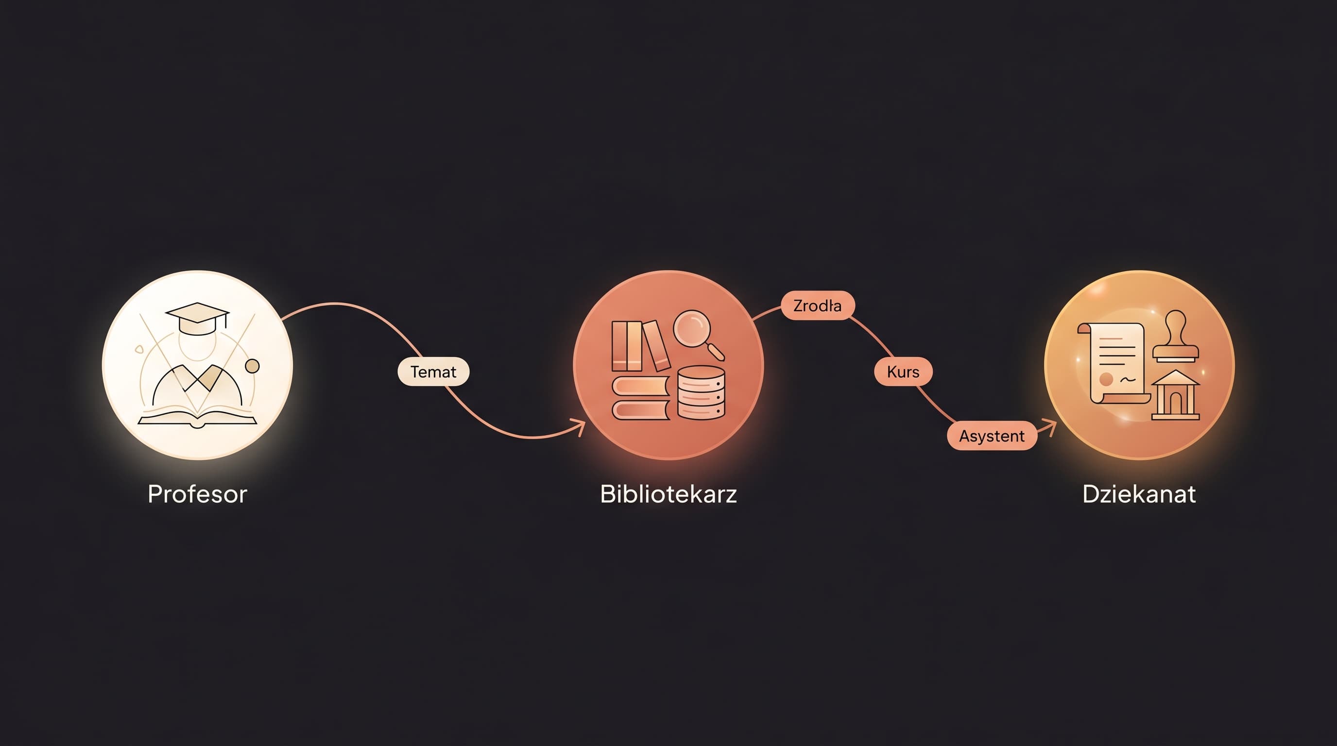 Diagram ról AI: Profesor, Bibliotekarz, Dziekanat — fabryka kompetencji dla agentów