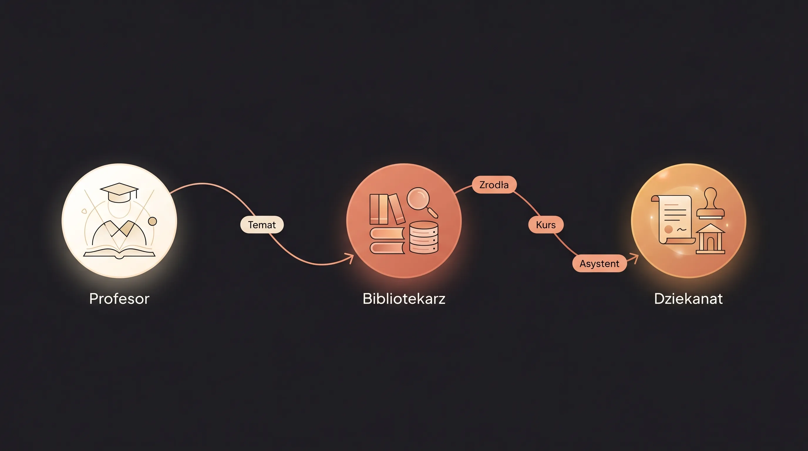 Diagram ról AI: Profesor, Bibliotekarz, Dziekanat — fabryka kompetencji dla agentów